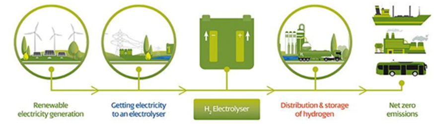 green-hydrogen-production