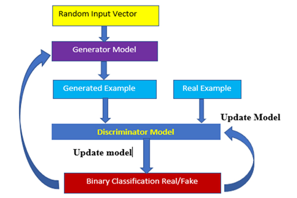 Fig:1 Design flow of Anime (GANs)
