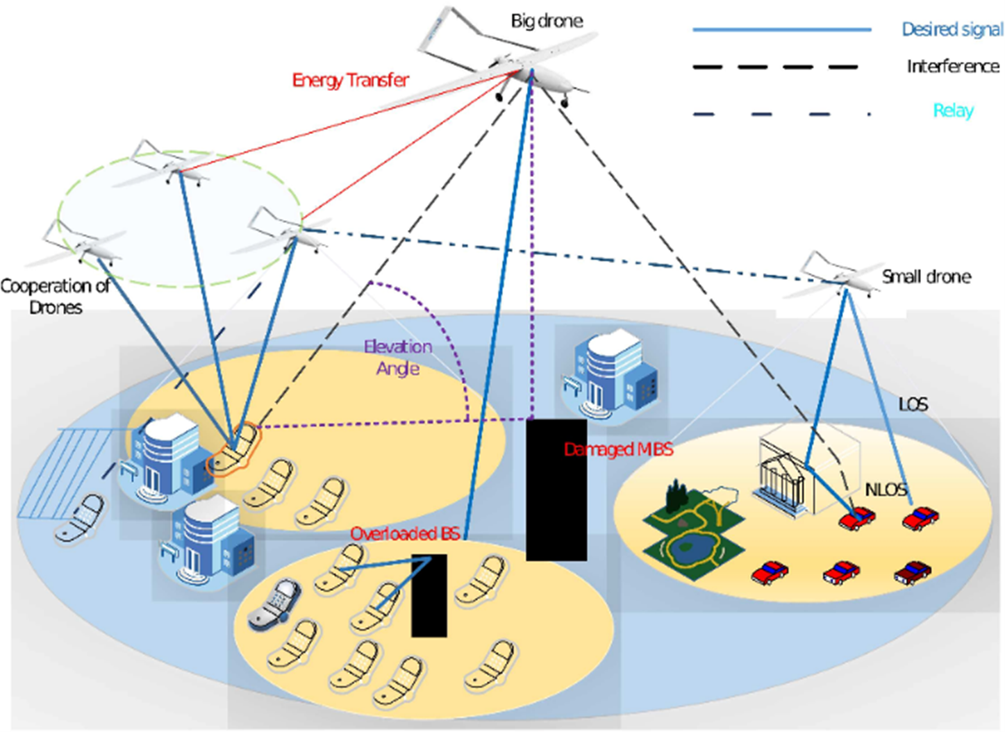 Uav Networks Using 5g