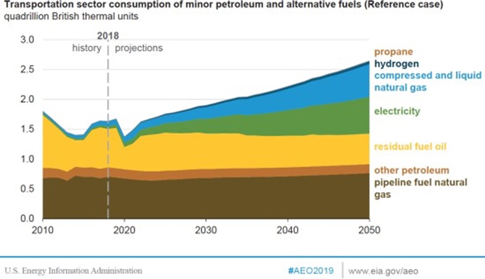 Transportation sector consumption of minor pertroleum